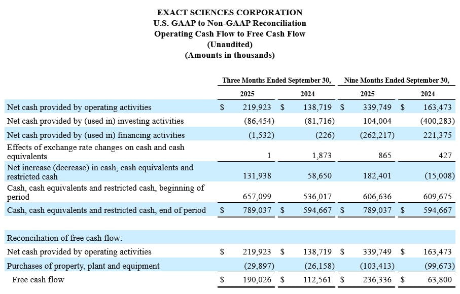 Operating Cash Flow to Free Cash Flow.