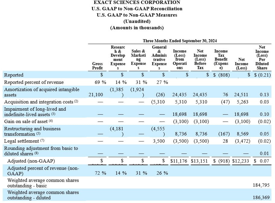 U.S. GAAP to Non-GAAP Reconciliation U.S. GAAP to Non-GAAP Measures Three Months Ended September 30, 2024