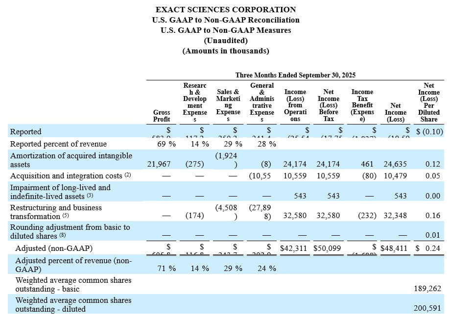 U.S. GAAP to Non-GAAP Reconciliation U.S. GAAP to Non-GAAP Measures Three Months Ended September 30, 2025.